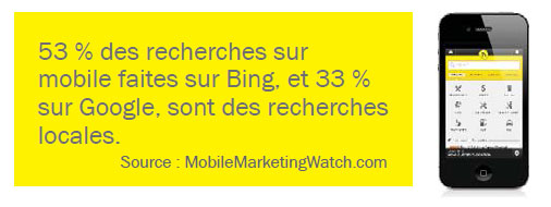 53% des recherches sur mobile faites sur Bing et 33% sur Google, sont des recherches locales